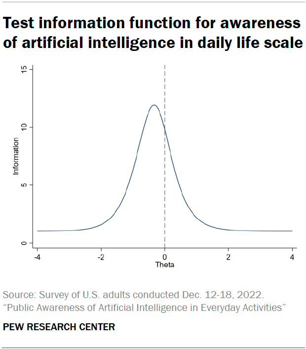 Test information function for awareness of artificial intelligence in daily life scale