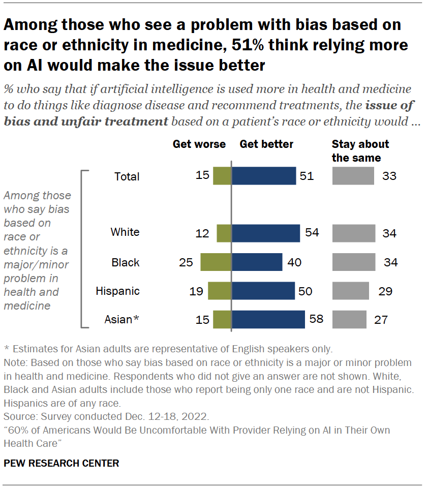 Among those who see a problem with bias based on race or ethnicity in medicine, 51% think relying more on AI would make the issue better