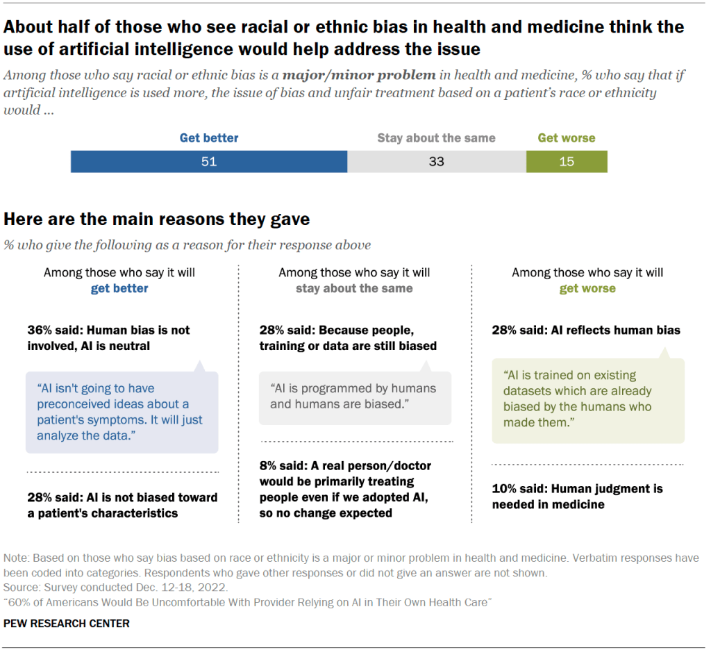 About half of those who see racial or ethnic bias in health and medicine think the use of artificial intelligence would help address the issue