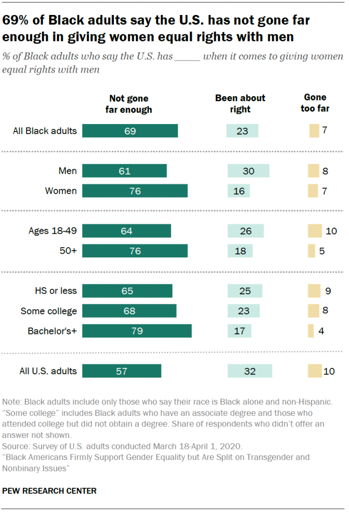 69% of Black adults say the U.S. has not gone far enough in giving women equal rights with men