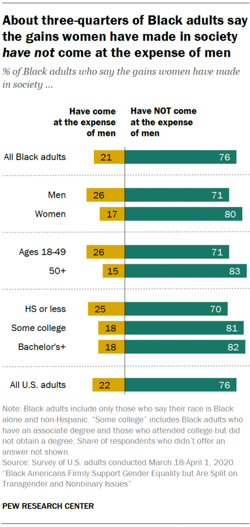 About three-quarters of Black adults say the gains women have made in society have not come at the expense of men