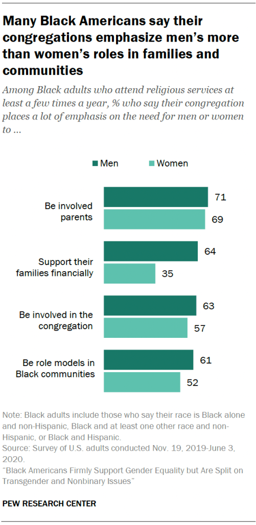 Many Black Americans say their congregations emphasize men’s more than women’s roles in families and communities