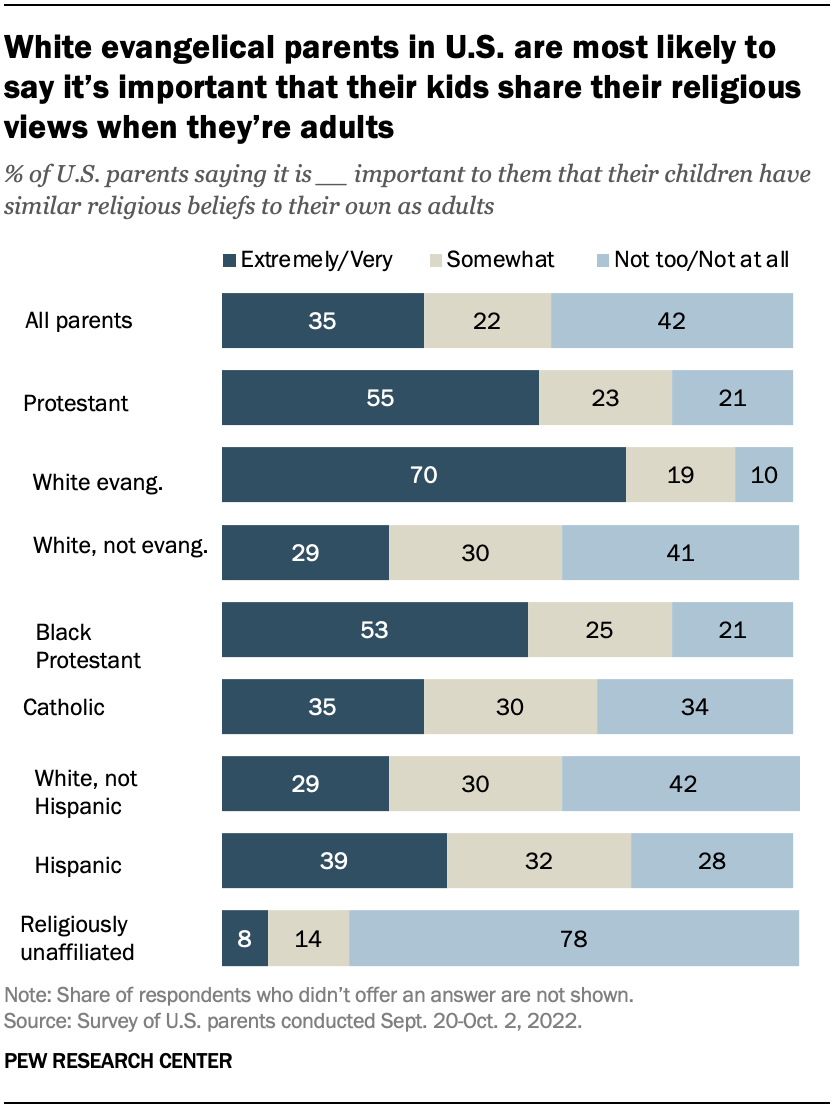 Most White evangelicals want their kids’ religious beliefs to be like ...