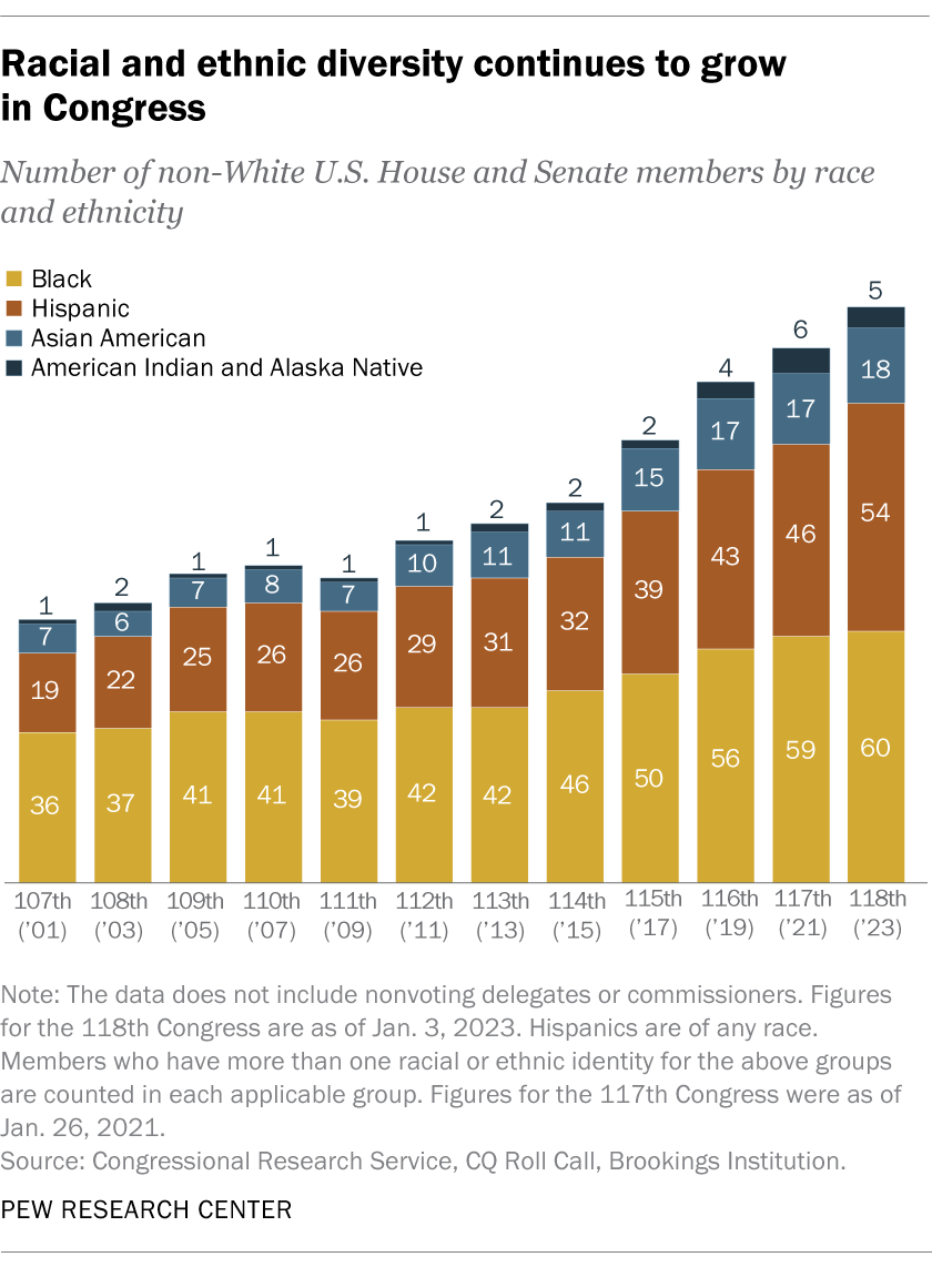 A bar chart showing that racial and ethnic diversity continues to grow in Congress