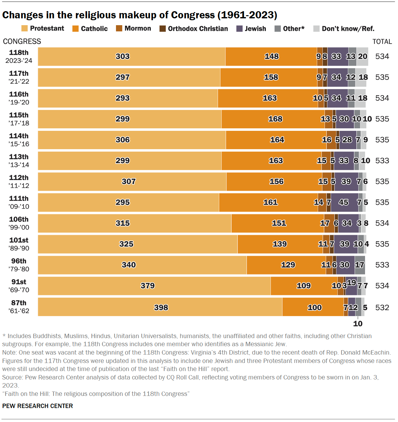 The changing face of Congress in 8 charts: Race, ethnicity, gender 