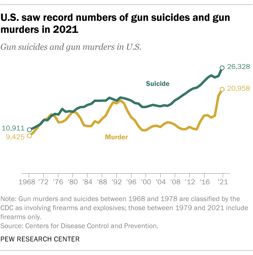 What the data says about gun deaths in the U.S. | Pew Research Center