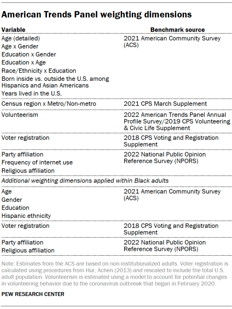 American Trends Panel weighting dimensions