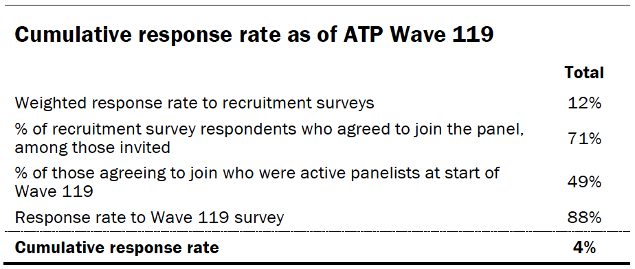 Cumulative response rate as of ATP Wave 119