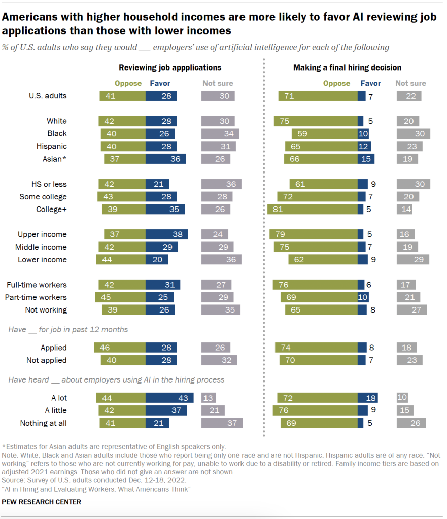 Americans with higher household incomes are more likely to favor AI reviewing job applications than those with lower incomes