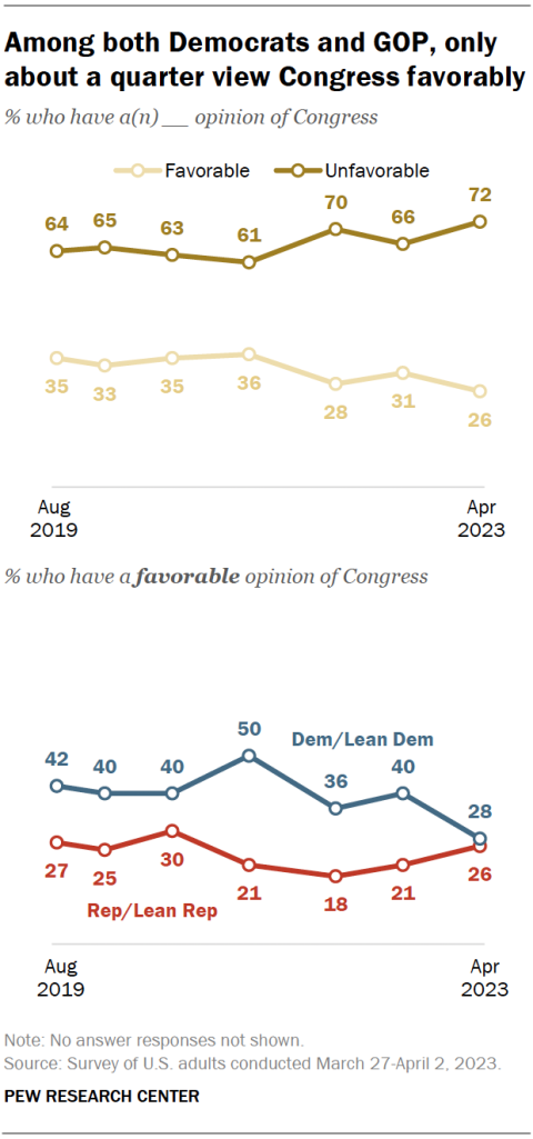 Among both Democrats and GOP, only about a quarter view Congress favorably