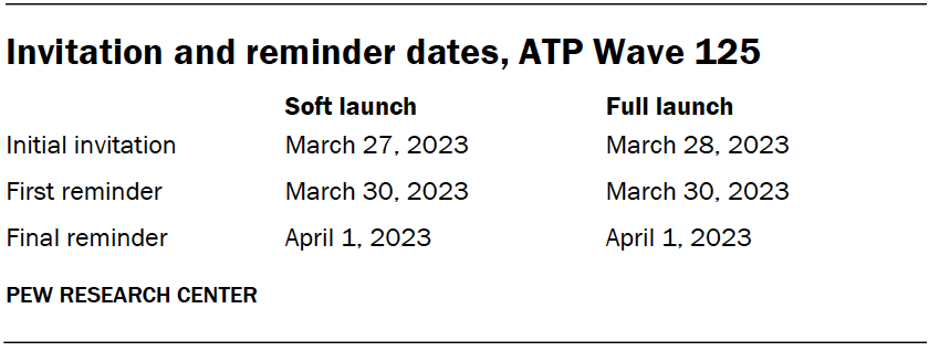 Invitation and reminder dates, ATP Wave 125