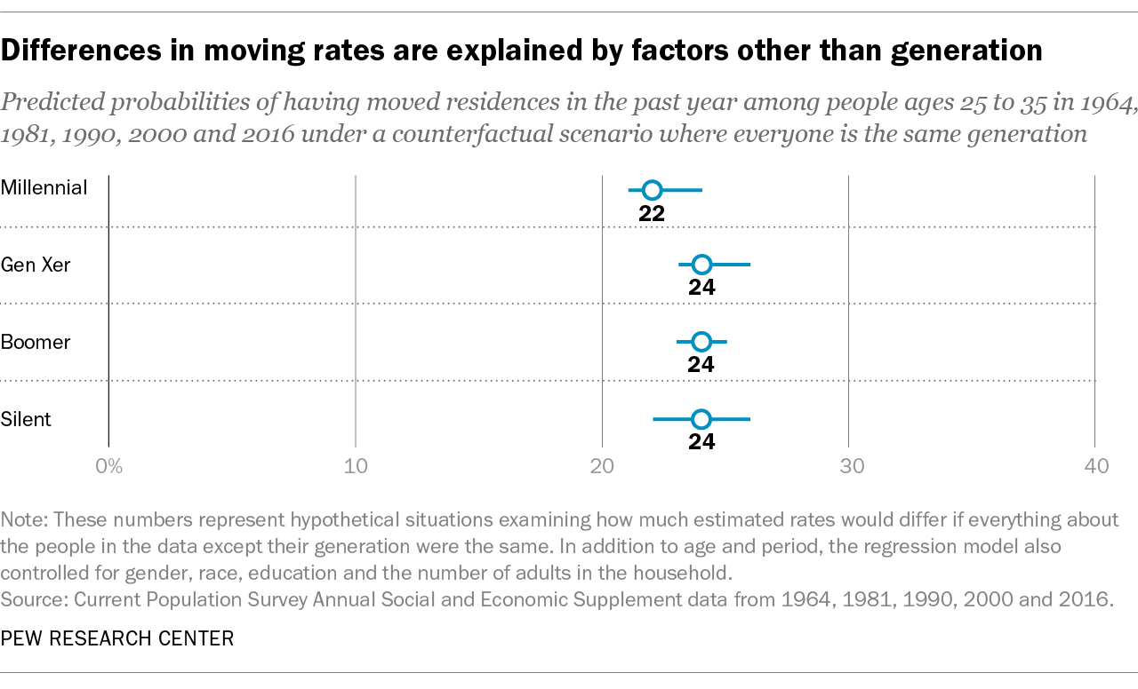 Generational Research Using Age Period Cohort Analysis Pew Research Center Decoded