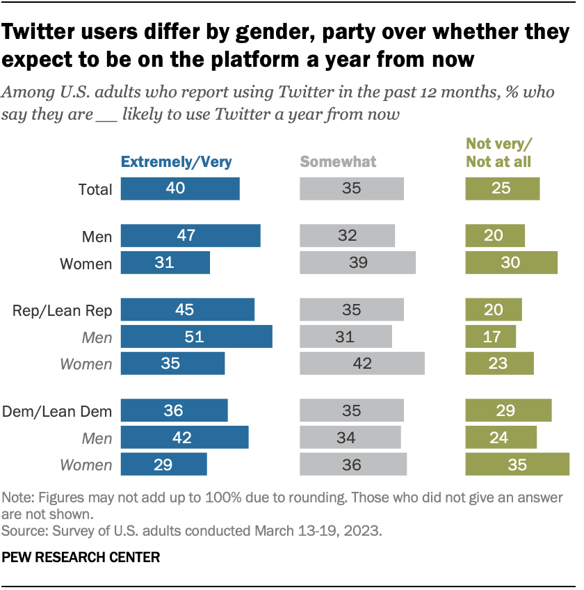 Twitter users differ by gender, party over whether they expect to be on the platform a year from now