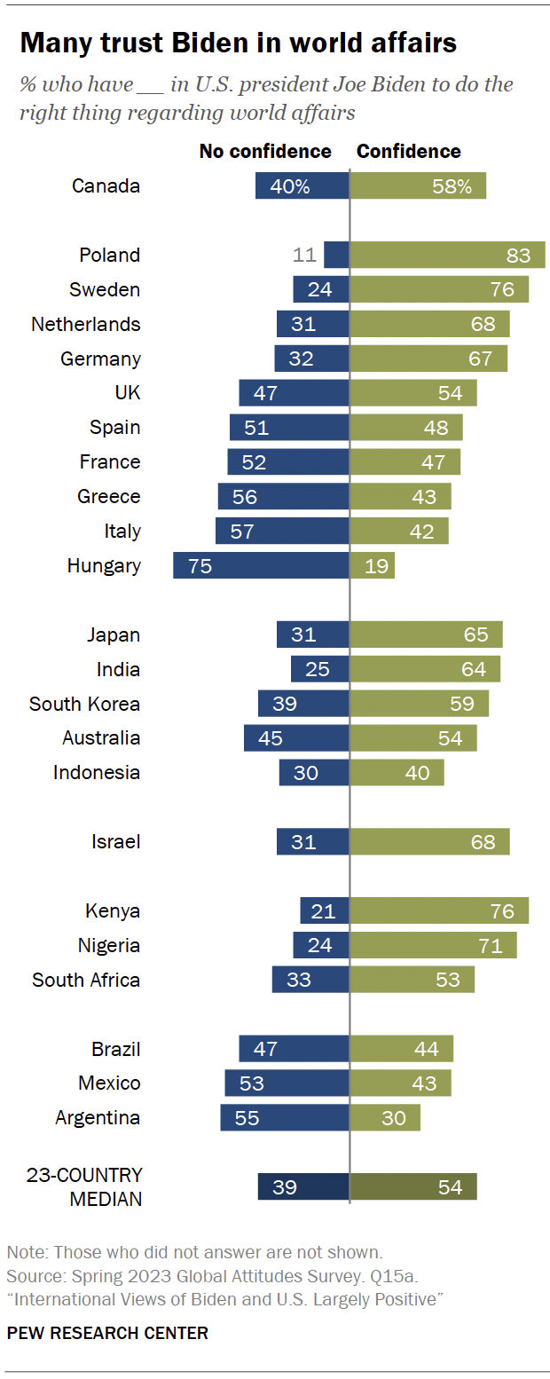 Confidence in Biden to handle world affairs | Pew Research Center