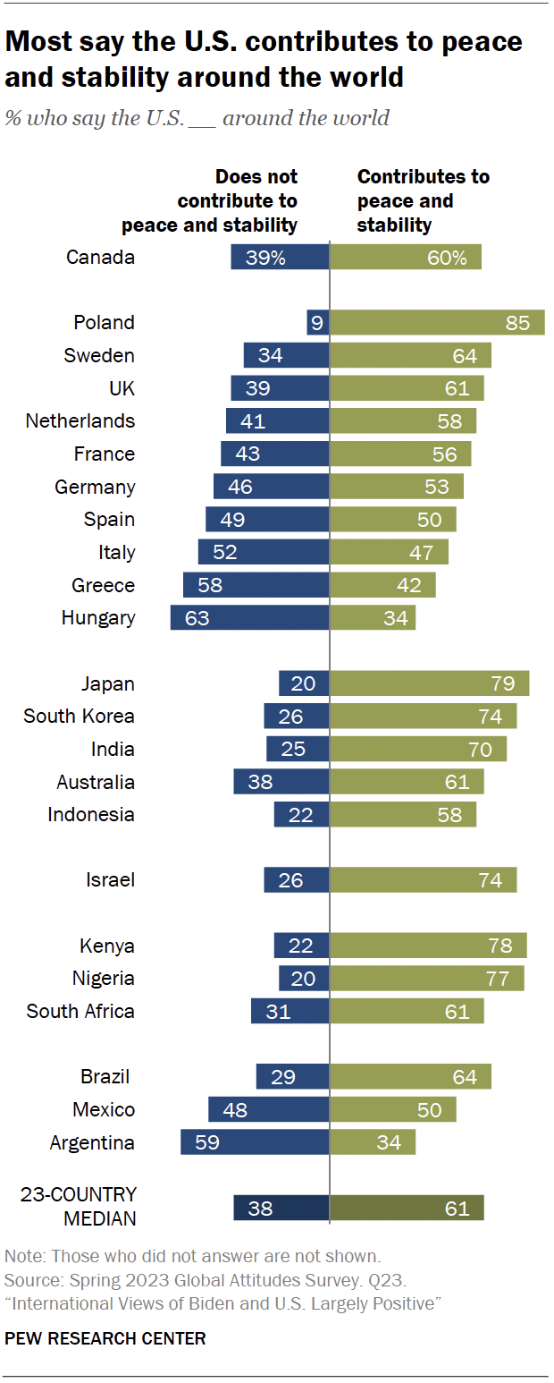 The United States’ role in world affairs | Pew Research Center