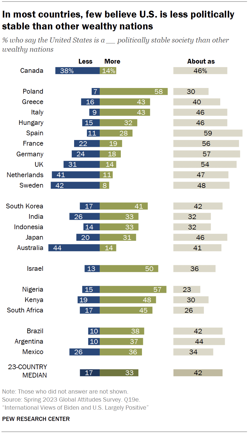 Views of American soft power | Pew Research Center