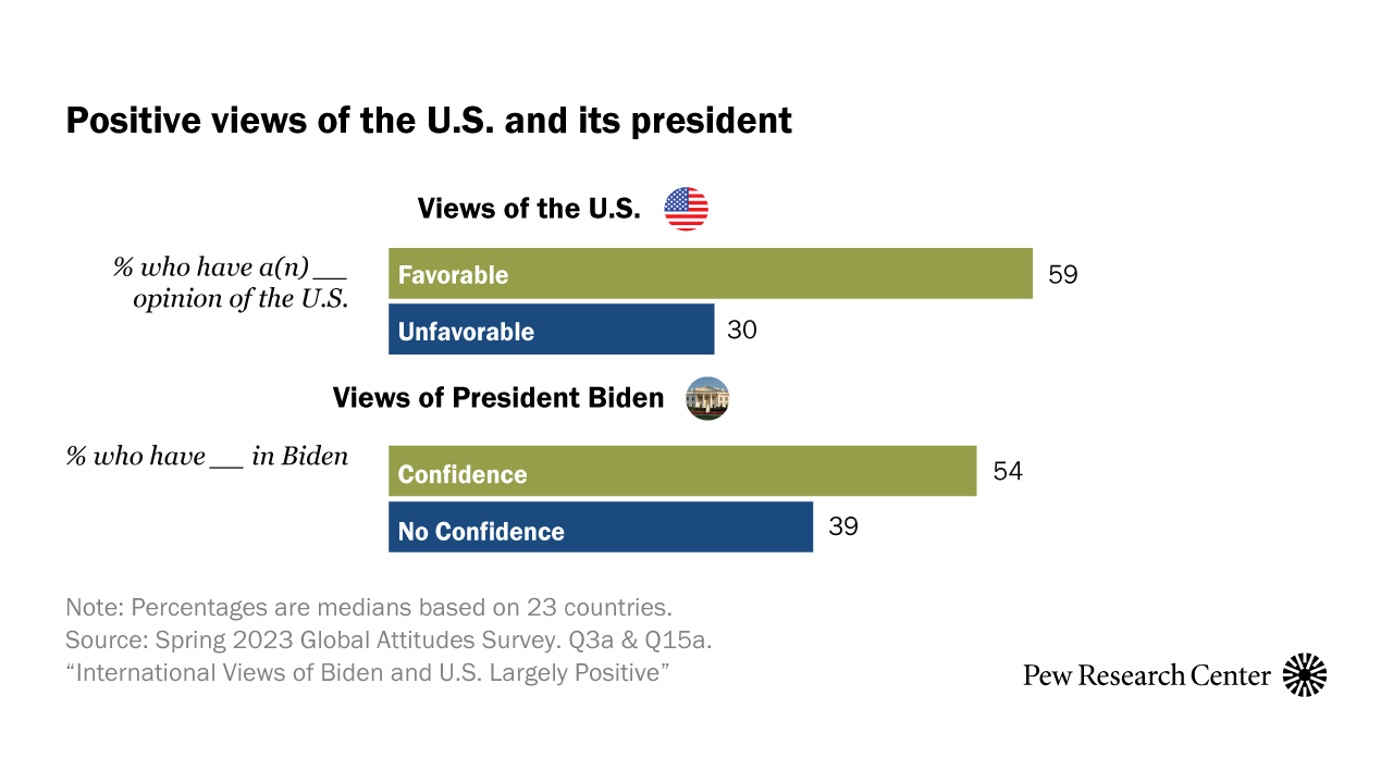 Overall Opinion Of The U.S. | Pew Research Center