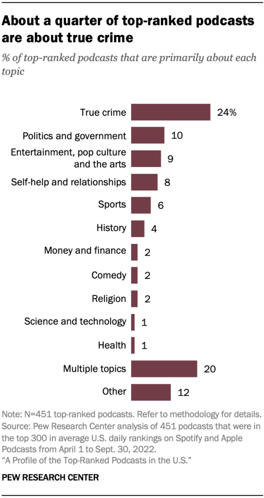 About a quarter of top-ranked podcasts are about true crime