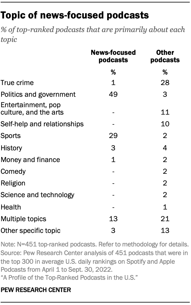 Topic of news-focused podcasts