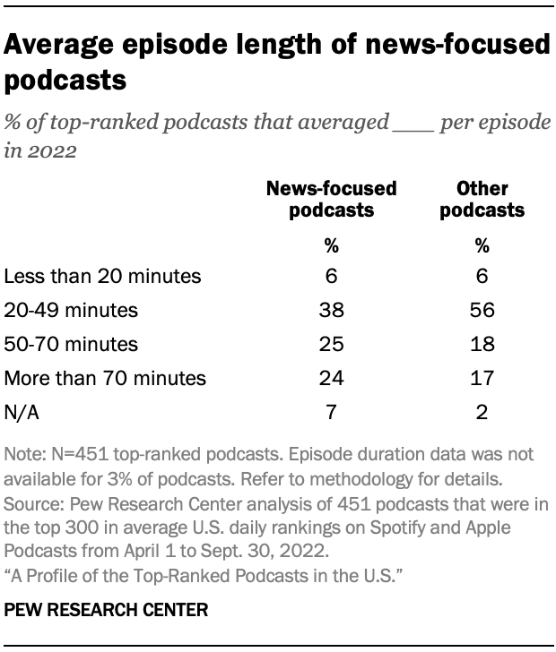 Average episode length of news-focused podcasts