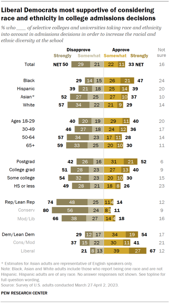 Liberal Democrats most supportive of considering race and ethnicity in college admissions decisions