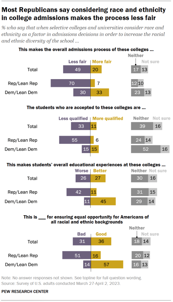 Most Republicans say considering race and ethnicity in college admissions makes the process less fair