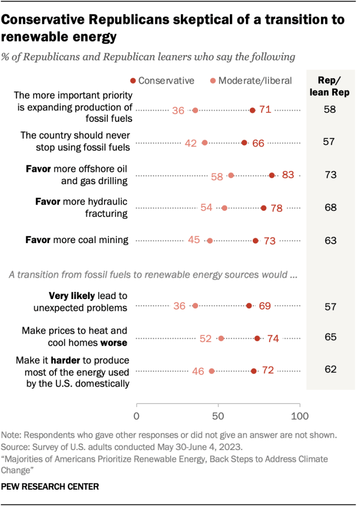 Conservative Republicans skeptical of a transition to renewable energy