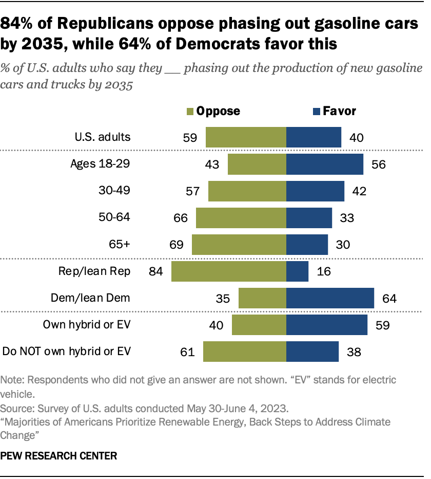84% of Republicans oppose phasing out gasoline cars by 2035, while 64% of Democrats favor this