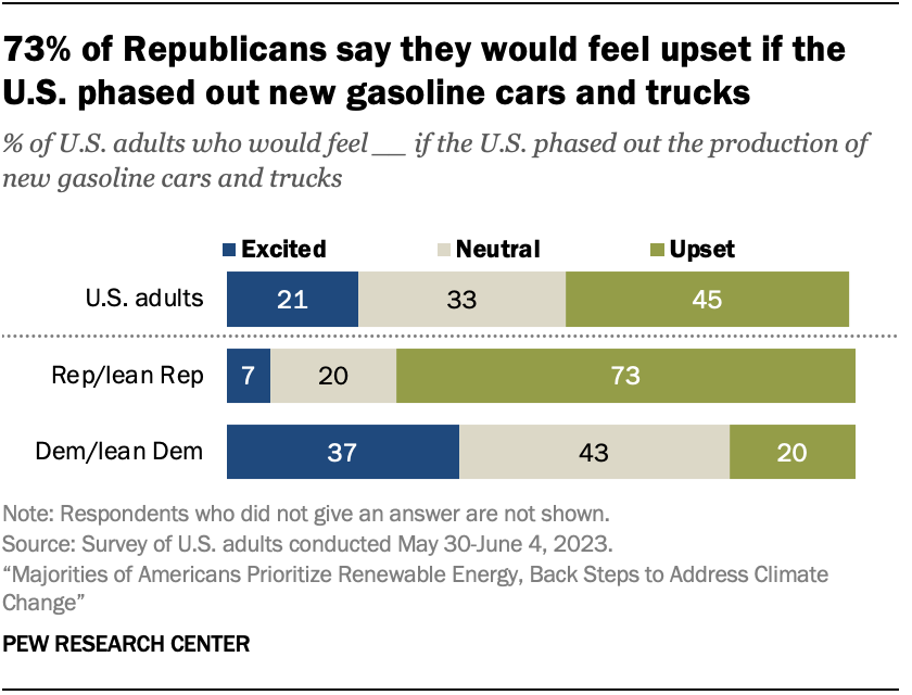 73% of Republicans say they would feel upset if the U.S. phased out new gasoline cars and trucks