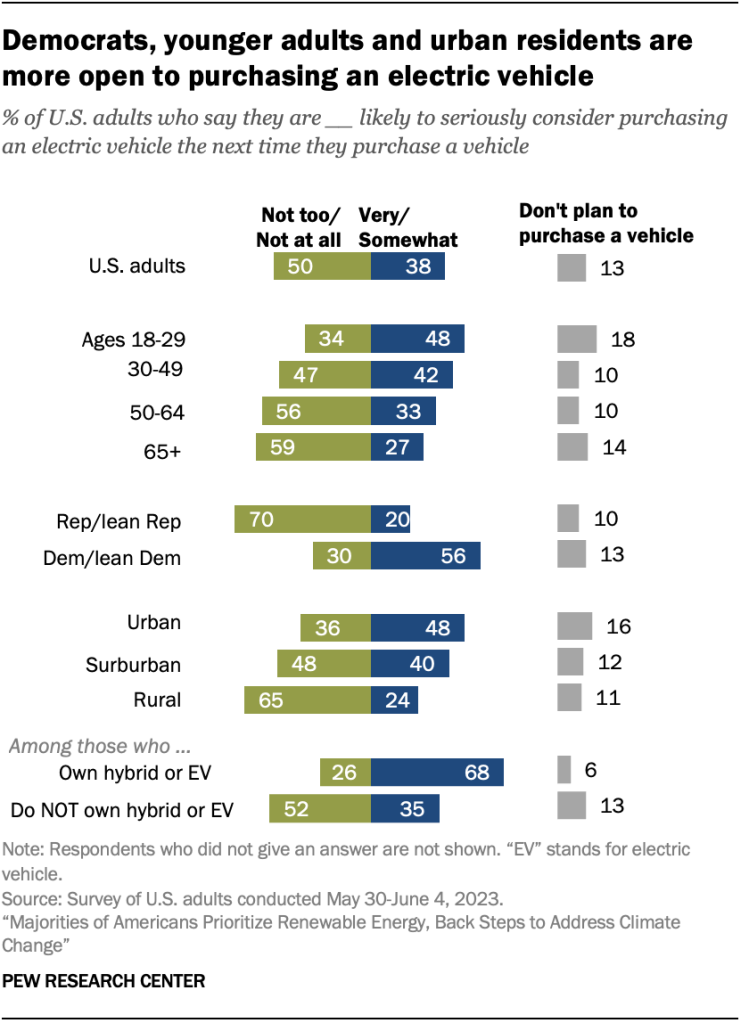 Democrats, younger adults and urban residents are more open to purchasing an electric vehicle