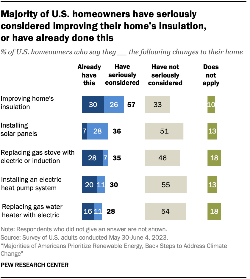 Majority of U.S. homeowners have seriously considered improving their home’s insulation,  or have already done this