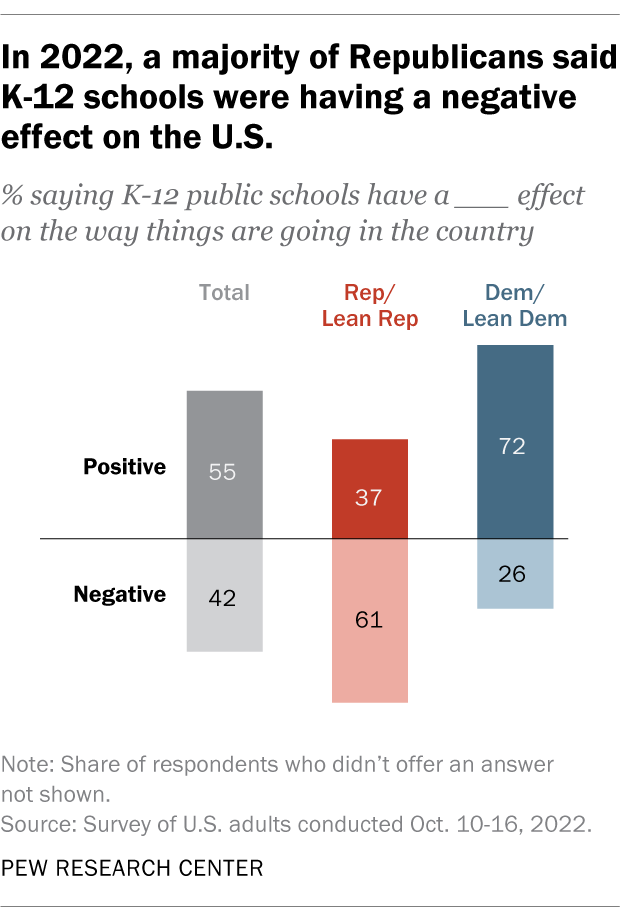 How Democrats, Republicans differ over K-12 education | Pew Research Center