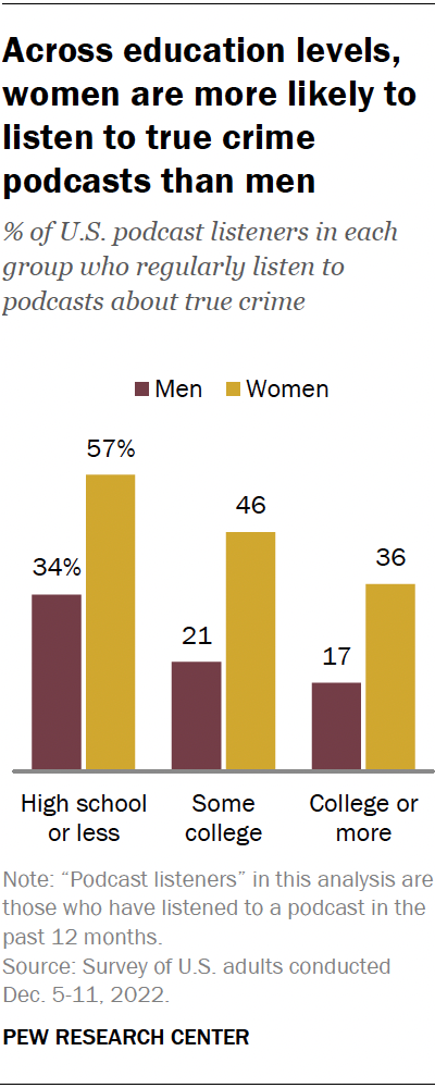 Across education levels, women are more likely to listen to true crime podcasts than men