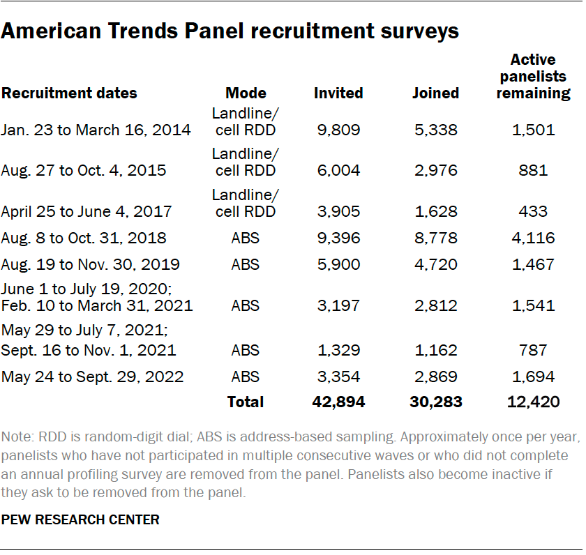 American Trends Panel recruitment surveys