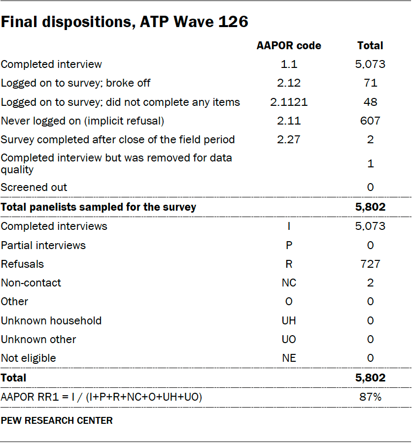 Final dispositions, ATP Wave 126