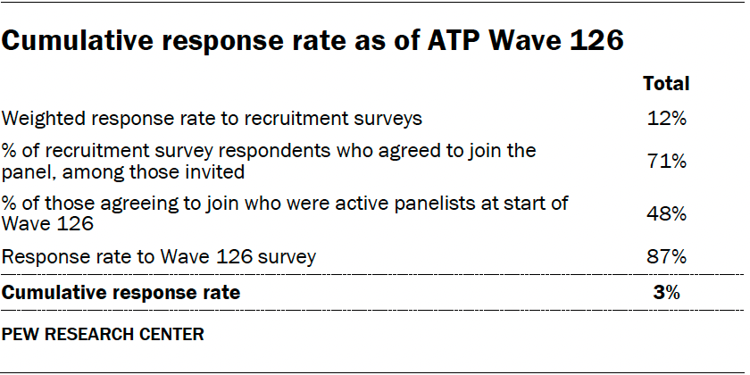 Cumulative response rate as of ATP Wave 126