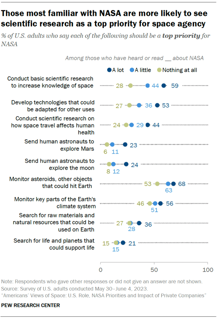 Those most familiar with NASA are more likely to see scientific research as a top priority for space agency