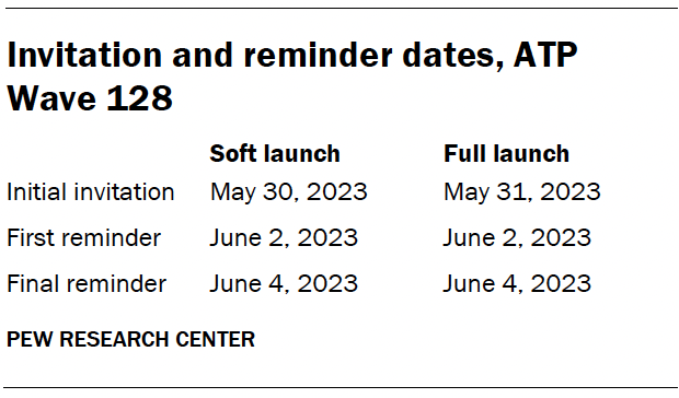 Invitation and reminder dates, ATP Wave 128