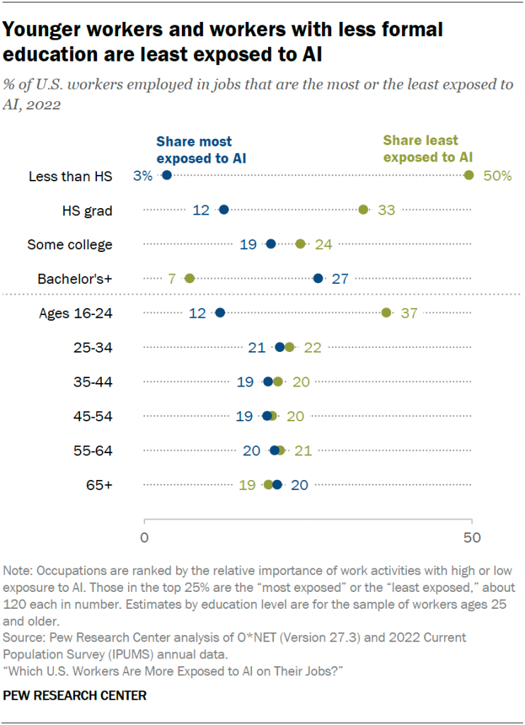 Younger workers and workers with less formal education are least exposed to AI