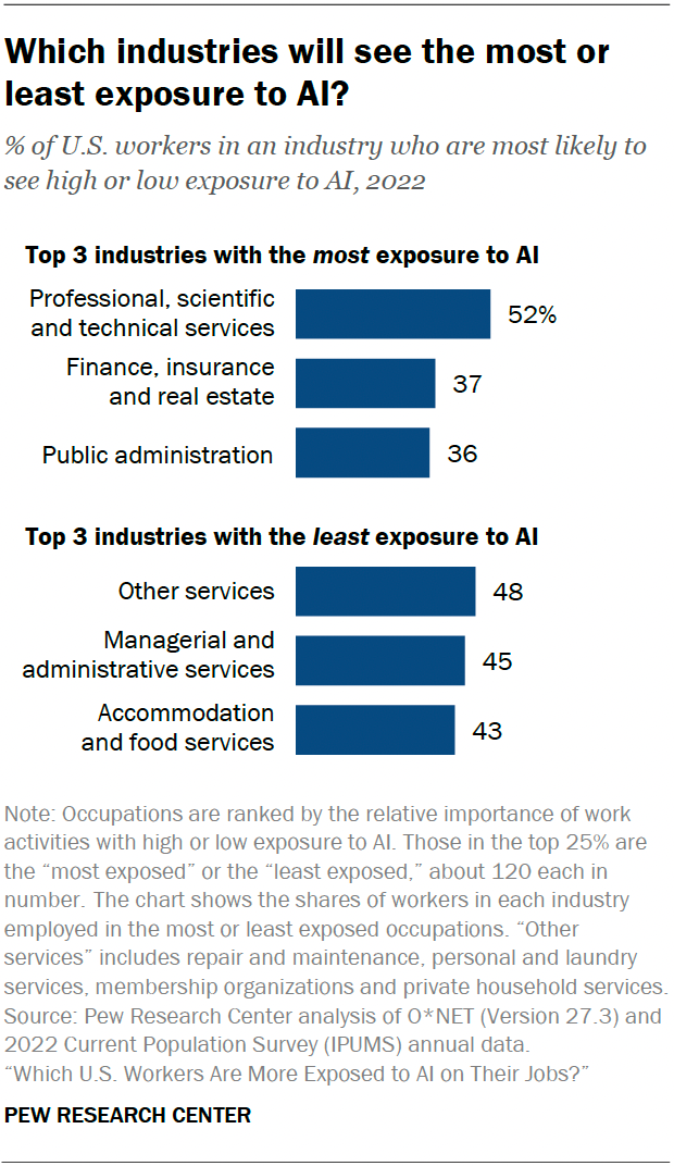 Us Workers’ Views On The Risk Of Artificial Intelligence To Their Jobs Pew Research Center