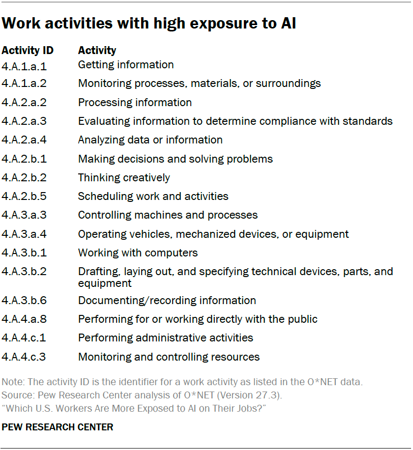 Work activities with high exposure to AI