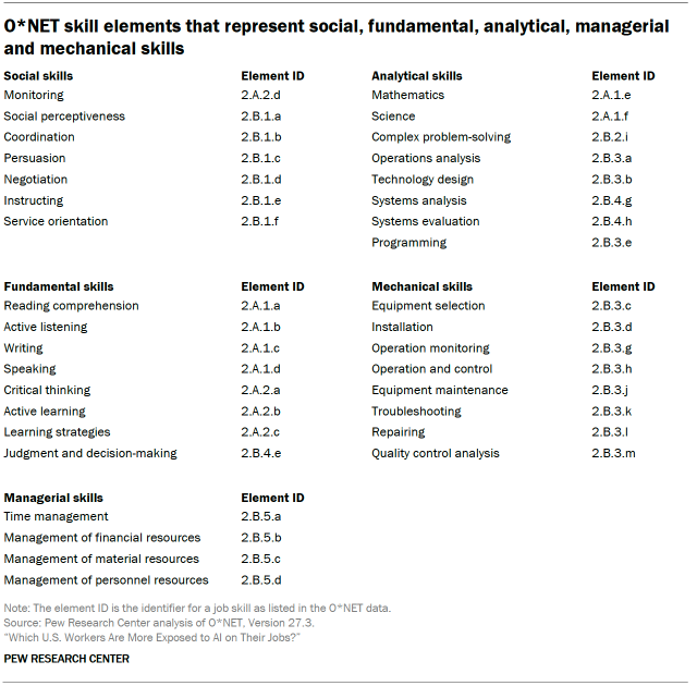 A table of O*NET skill elements that represent social, fundamental, analytical, managerial and mechanical skills