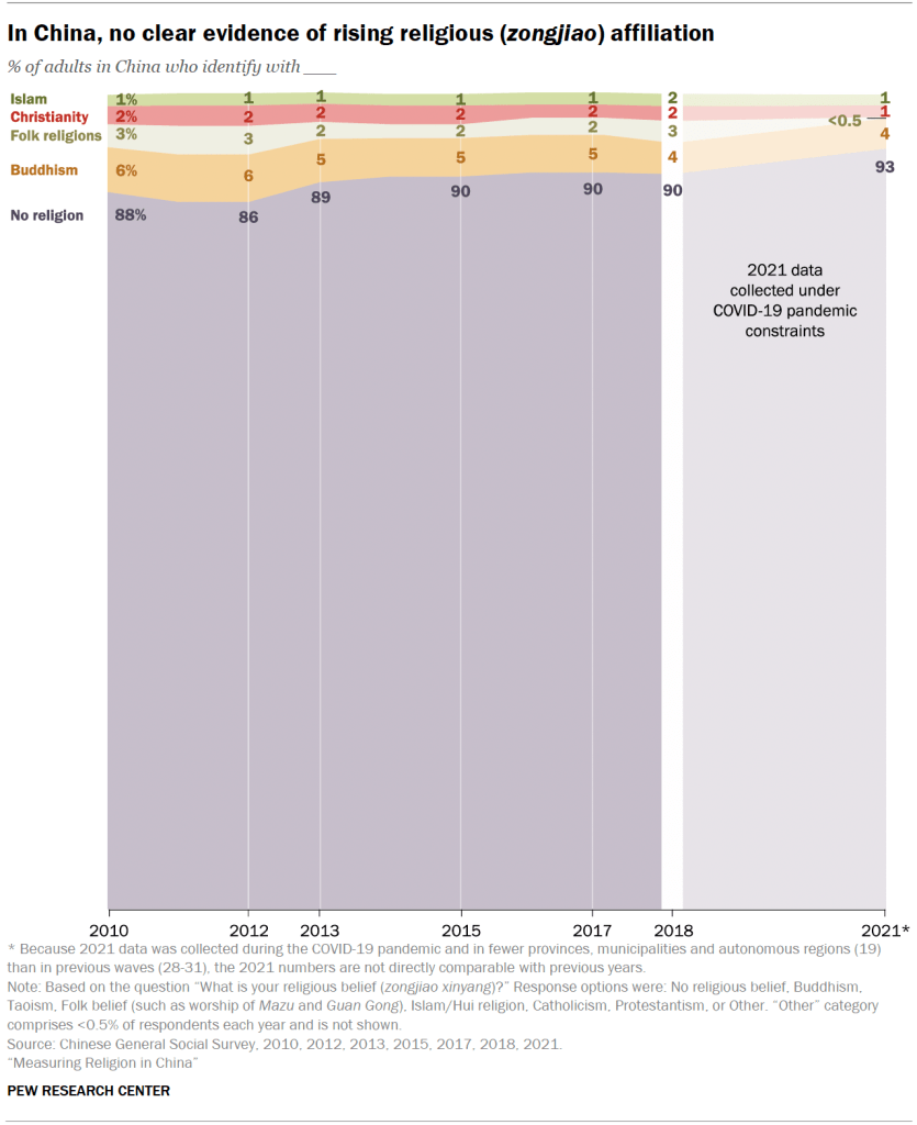 In China, no clear evidence of rising religious (zongjiao) affiliation