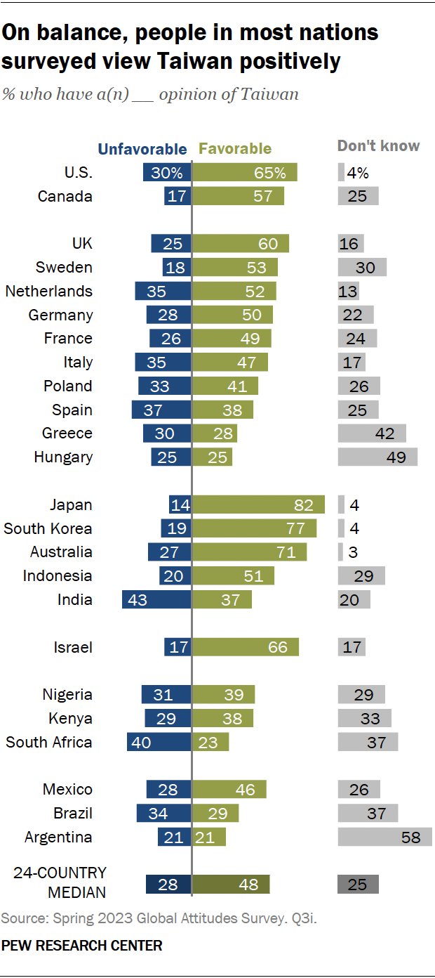 Taiwan Viewed Favorably Across 24 Countries Surveyed On Balance Pew Research Center