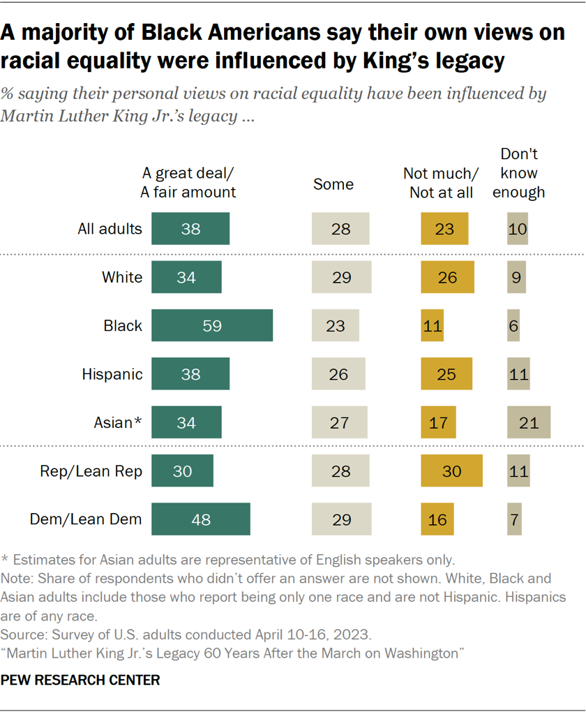 A majority of Black Americans say their own views on racial equality were influenced by King’s legacy