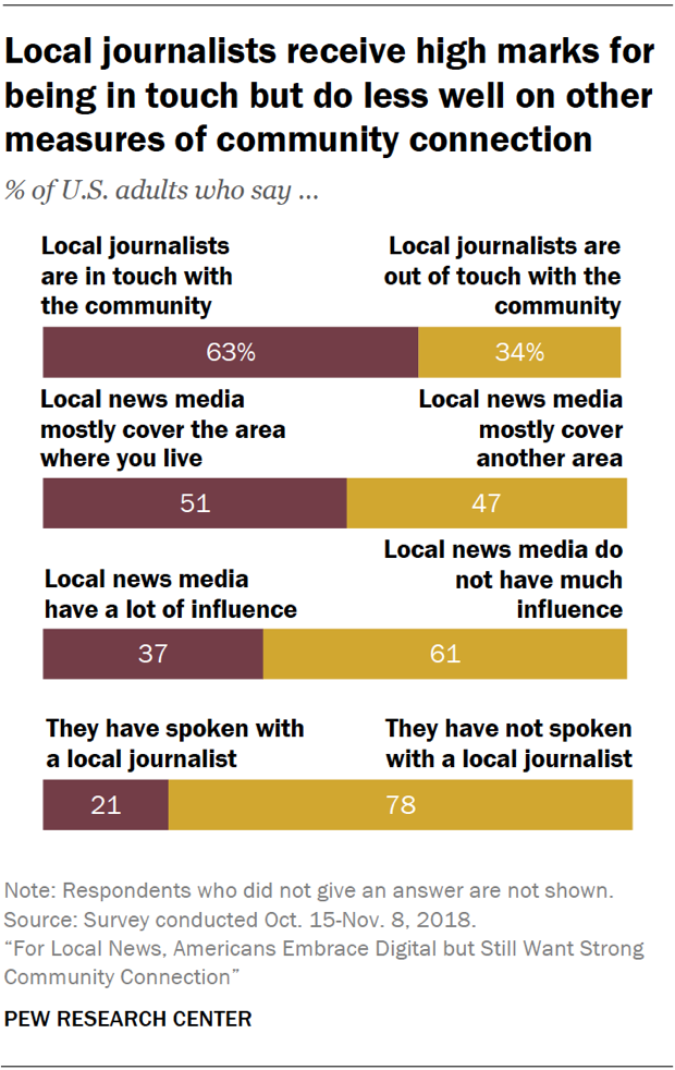 A chart showing that local journalists receive high marks for being in touch but do less well on other measures of community connection, such as covering the area people live in or having spoken to people in the local area.