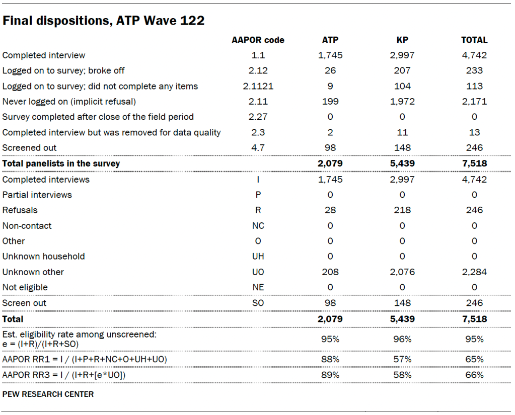 Final dispositions, ATP Wave 122