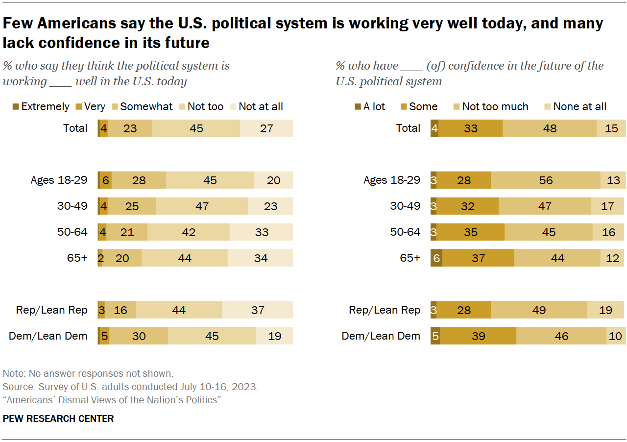 https://www.pewresearch.org/wp-content/uploads/sites/20/2023/09/PP_2023.09.19_views-of-politics_02-01.png