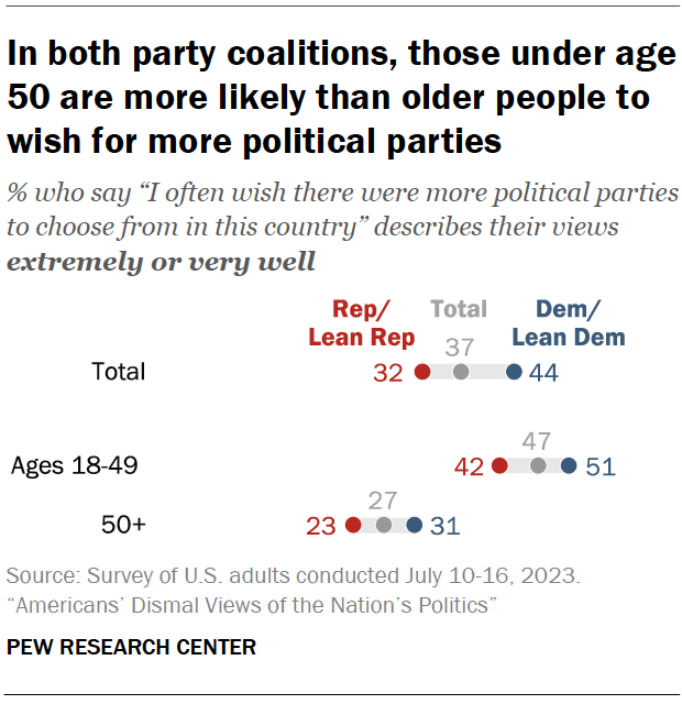 In both party coalitions, those under age 50 are more likely than older people to wish for more political parties