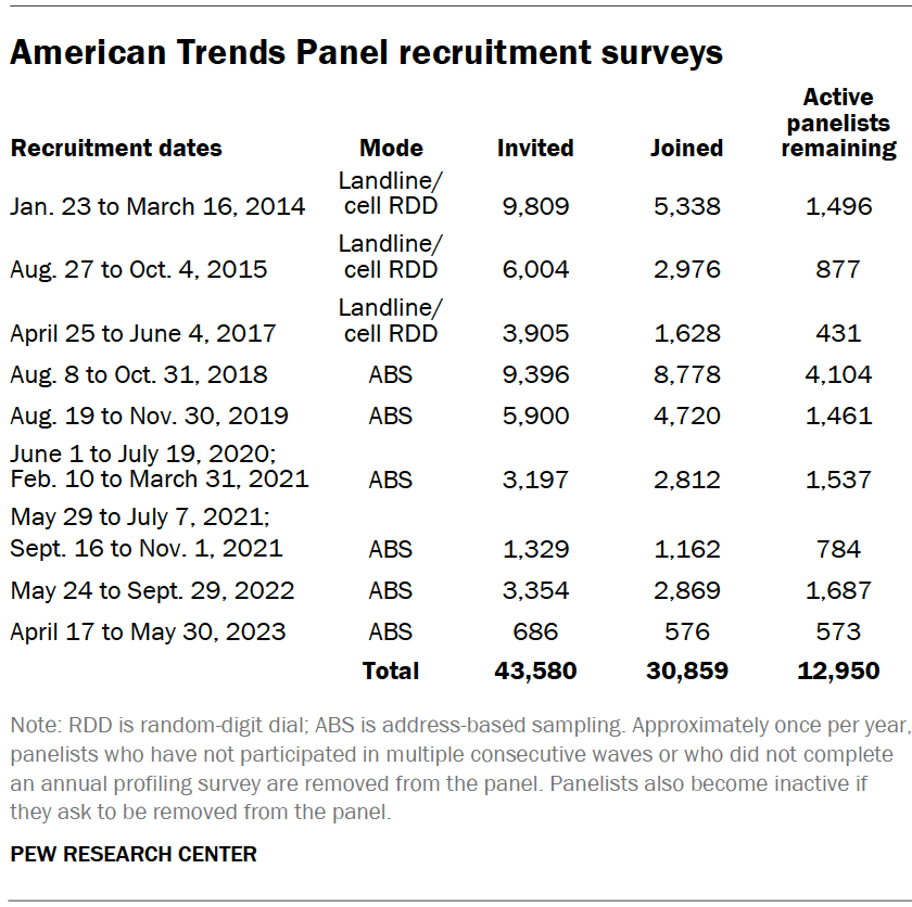 American Trends Panel recruitment surveys